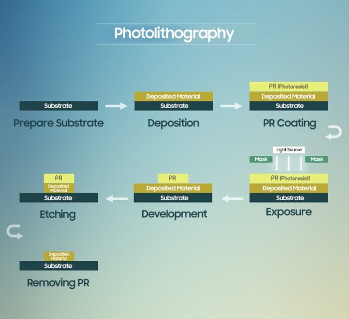 Processus de photolithographie et besoins en matière de propreté