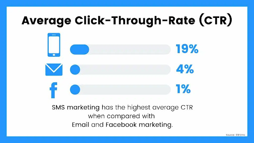 CTR moyen sur le marketing par e-mail mobile et Facebook