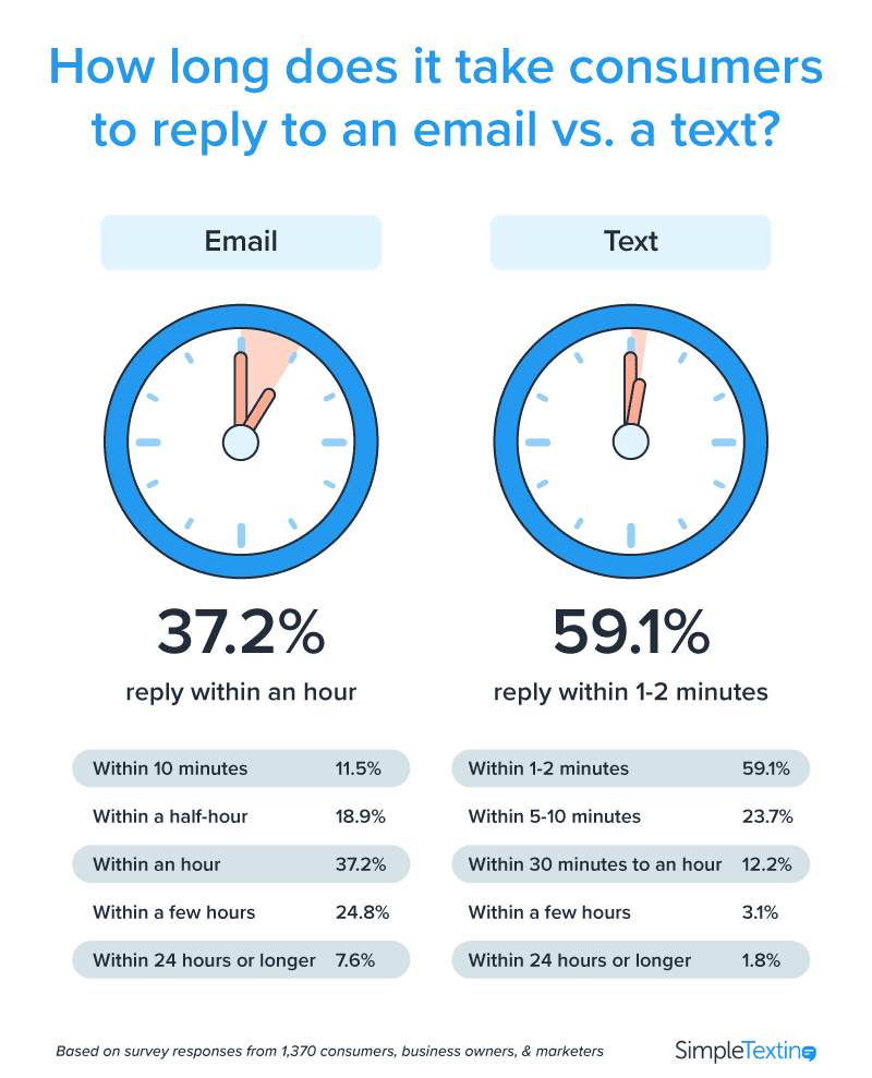 comparaison des statistiques par e-mail et par SMS