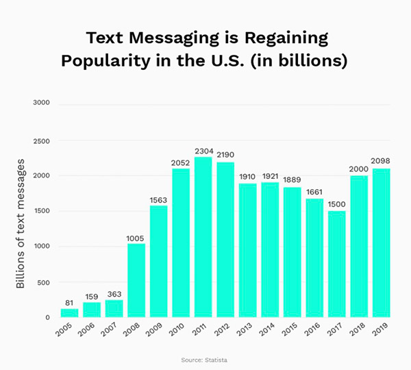 graphique à barres de la croissance de la popularité des textes au fil du temps