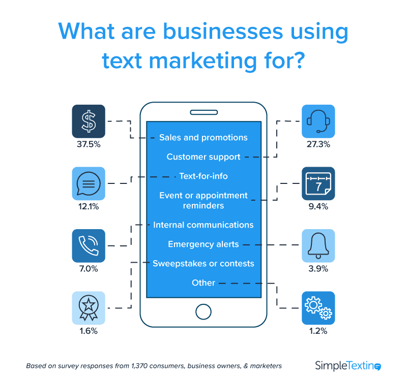 infographie montrant l'utilisation des SMS pour les entreprises