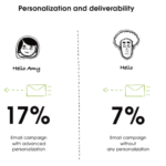 résultat de délivrabilité des emails avec et sans personnalisation