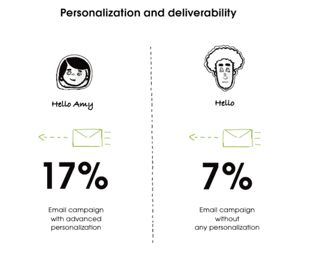 résultat de délivrabilité des emails avec et sans personnalisation
