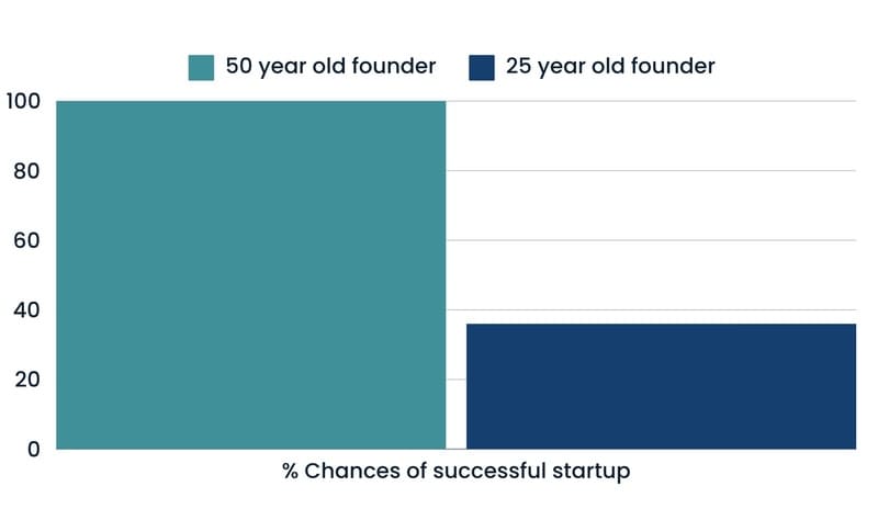 Chances d'une startup réussie par âge