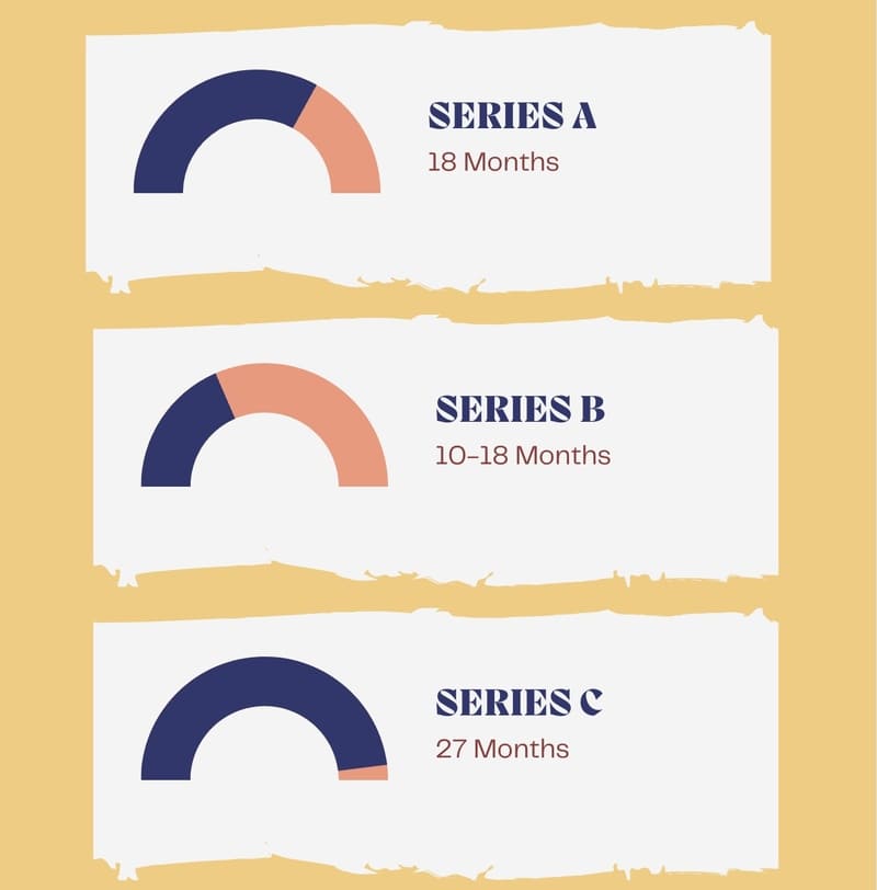 Statistiques de financement des séries A, B et C