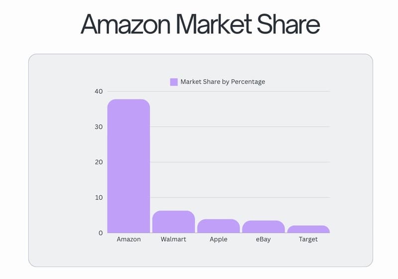 Part de marché d'Amazon aux États-Unis