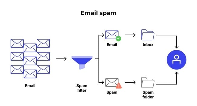 utiliser un filtre anti-spam pour gérer les e-mails en tant que professionnel occupé
