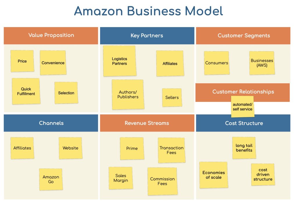 modèle économique d'Amazon