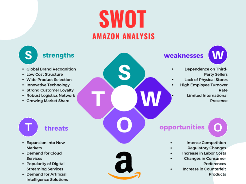 analyse SWOT d'Amazon