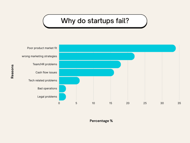 graphique à barres expliquant pourquoi les startups échouent