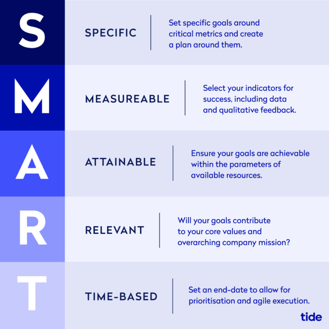 Cadre de définition d'objectifs SMART
