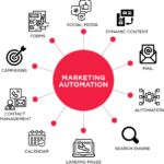 tâches effectuées par l'automatisation du marketing