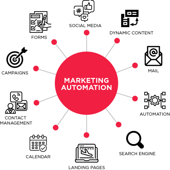 tâches effectuées par l'automatisation du marketing