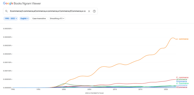 Résultat Google Ngram de l'orthographe du commerce électronique