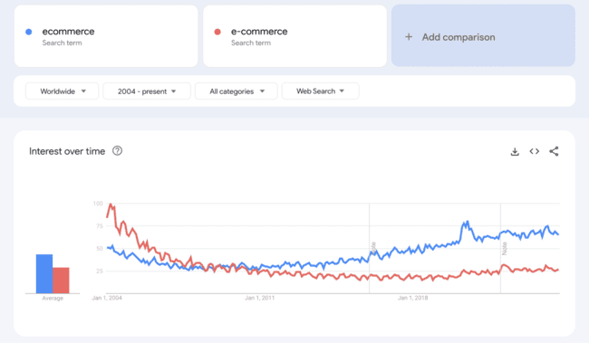 Résultat des tendances Google montrant la fréquence de l'orthographe du commerce électronique